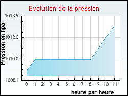 Evolution de la pression de la ville Bois-d'Arcy